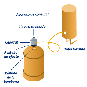 Partes instalación bombona