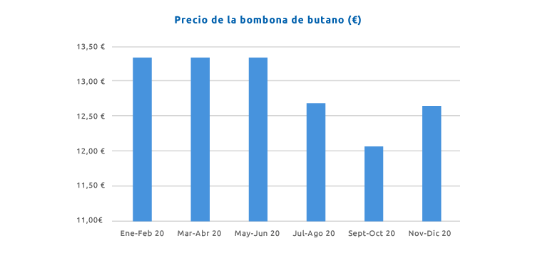 precio butano 2020 evolución